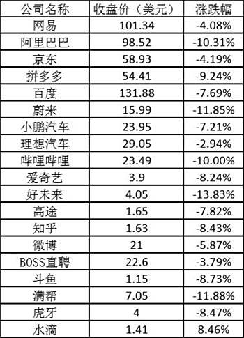 美股周一全线大跌：苹果跌逾3%，特斯拉跌超7%