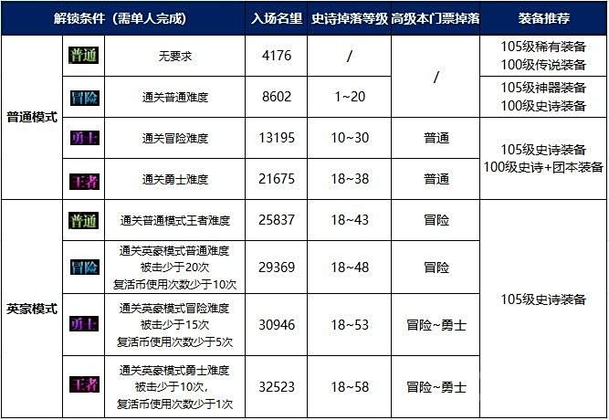 DNF白色大地副本进入方法