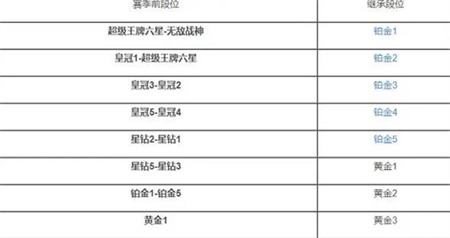 《和平精英》段位等级顺序大全