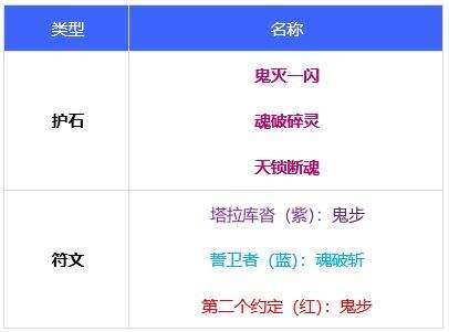 DN剑影110级毕业护石符文选择推荐2022