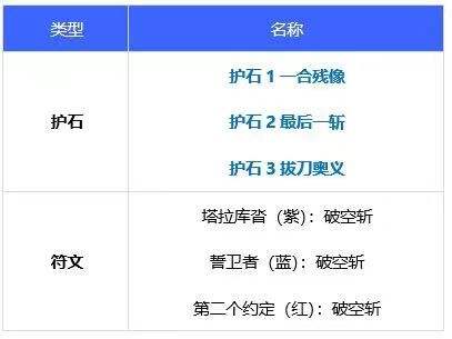 DNF剑魂毕业护石符文选择推荐2022