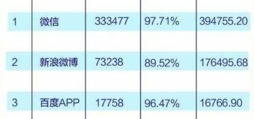 互联网资讯平台品牌CGI榜 微信排名前三