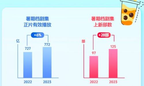 《2023抖音剧集暑期报告》发布 抖音向更广更快探索