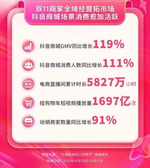 抖音商城双11好物节数据发布 商城GMV同比增长119%