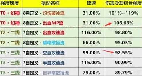 《DNF》神界版本空血流还能玩吗 神界版本空血流强度解析