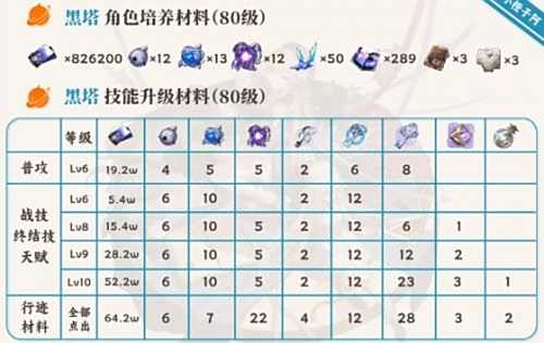 《崩坏星穹铁道》黑塔角色晋阶培养材料一览