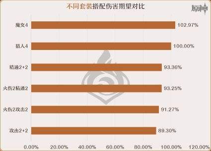 《原神》嘉明圣遗物套装及词条最佳搭配方案