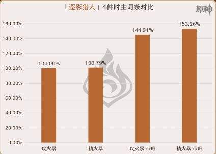 《原神》嘉明各部位圣遗物主副词条选择推荐