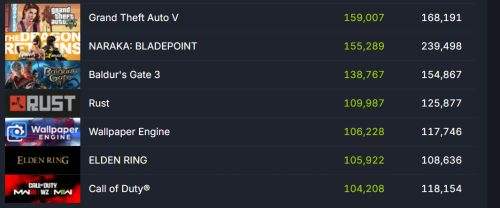 《艾尔登法环》热度回归Steam超10万玩家在线