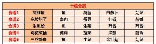 《江湖悠悠》最新食谱配方大全2024