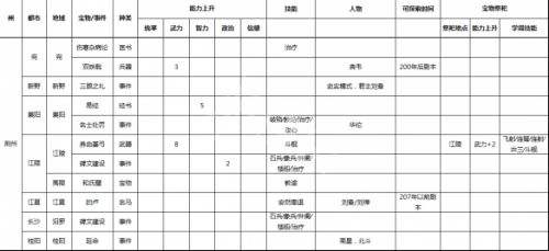 《三国志9威力加强版》事件宝物及祭祀地点一览