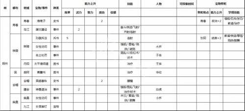 《三国志9威力加强版》事件宝物及祭祀地点一览