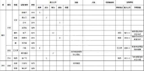 《三国志9威力加强版》事件宝物及祭祀地点一览