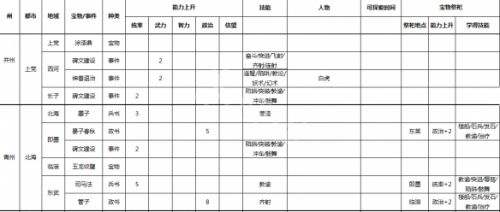 《三国志9威力加强版》事件宝物及祭祀地点一览