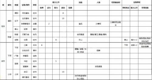 《三国志9威力加强版》事件宝物及祭祀地点一览