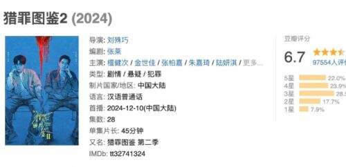 《猎罪图鉴2》评分降至6.7，观众评价两极分化，主角高光过头成败笔