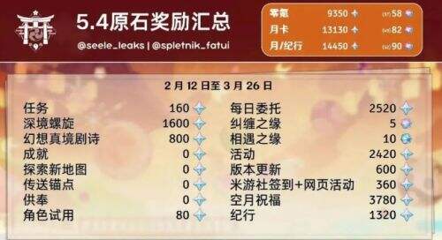 《原神》5.4前瞻时间确定,300原石兑换码公布,史诗级优化太意外