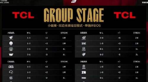 LPL首支淘汰队伍诞生,JDG击败UP完成首杀,UP翻盘机会渺茫