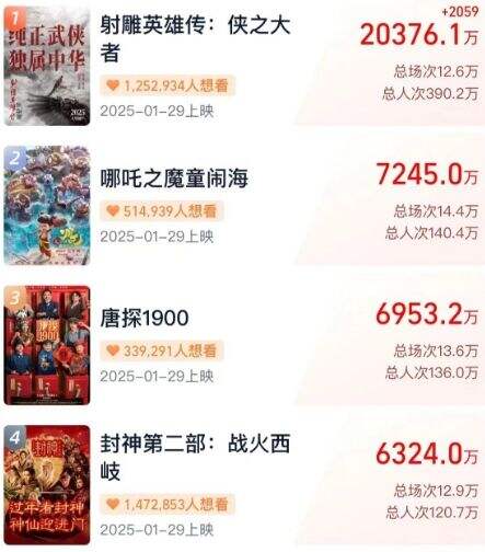 肖战新片再度来袭,《射雕英雄传:侠之大者》预售票房已突破2亿