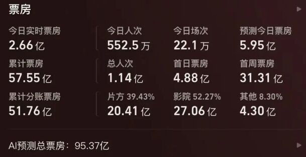 仅用时九天,《哪吒2》成功登顶中国影史票房榜第一名