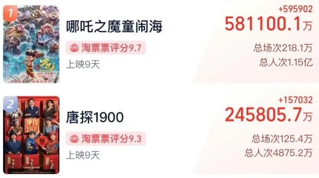 仅用时九天,《哪吒2》成功登顶中国影史票房榜第一名