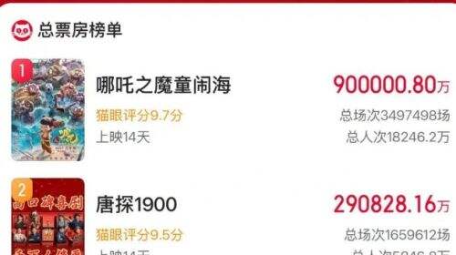 《哪吒2》破90亿,位居全球票房榜第27位,国产电影这次真长脸