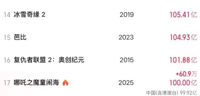 《哪吒2》票房破100亿,众星发文庆贺,全球影史票房榜第17名