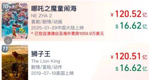 恭喜《哪吒之魔童闹海》票房进入全球排行前十,已超越《狮子王》