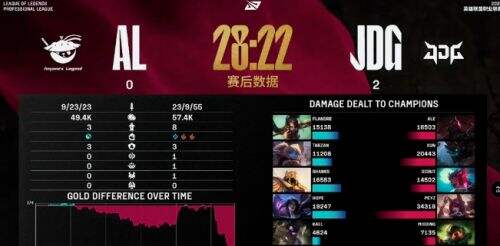 LPL春季赛第二阶段:JDG状态复苏,强势击败AL终结其连胜